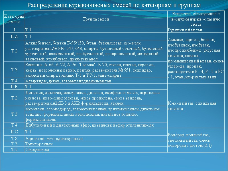 Распределение взрывоопасных смесей по категориям и группам
